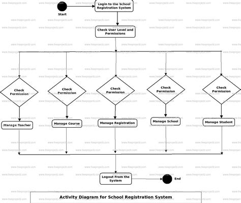 School Registration System Activity Uml Diagram Academic Projects