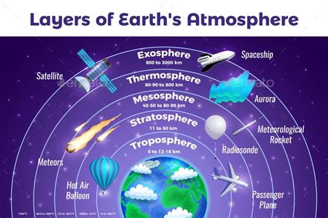 Earth Atmosphere Infographic Poster Vectors Graphicriver