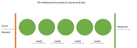 A Complete Guide On How To Build Middleware For Nodejs