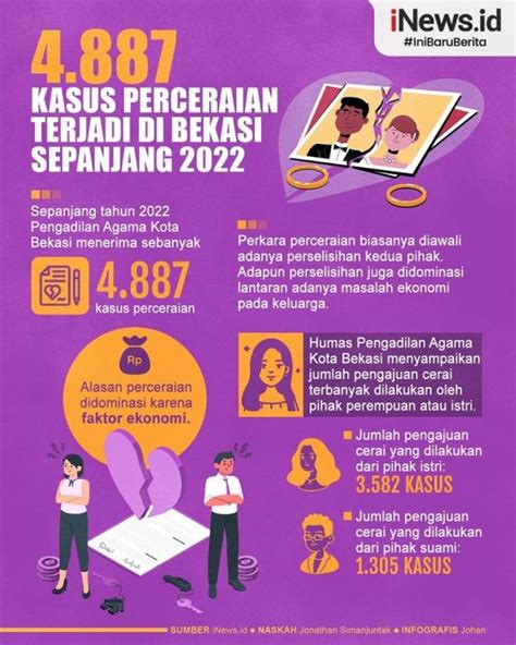 Infografis 4887 Kasus Perceraian Di Bekasi