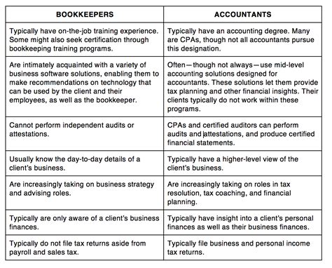 We did not find results for: Bookkeeping vs. Accounting: What's the Difference?