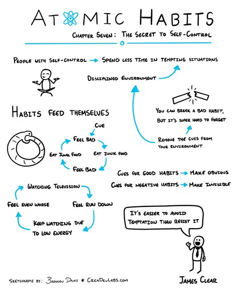 Summary Of Atomic Habits The Secret To Self Control