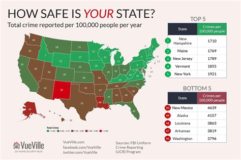 The publication of crime statistics, malaysia, 2020 presents selected crime statistics namely crimes index, drugs, corruptions crime index ratio per 100,000 population for malaysia in 2019 improved to 256.6 as compared to 273.8 in 2018. 2018's Safest States to Live In - Crime Heat Map of ...