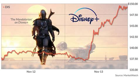 The average disney stock price for the last 52 weeks is 147.56. Disney stock surges to record high on the 'eye-popping ...