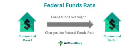 Federal Funds Rate What Is It Examples Vs Discount Rate