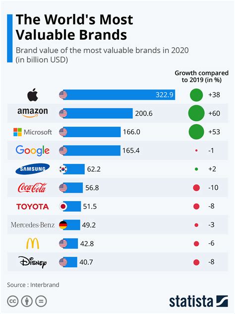 Chart The Worlds Most Valuable Brands 2020 Statista