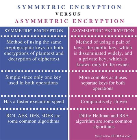 Difference Between Symmetric And Asymmetric Encryption Pediaacom