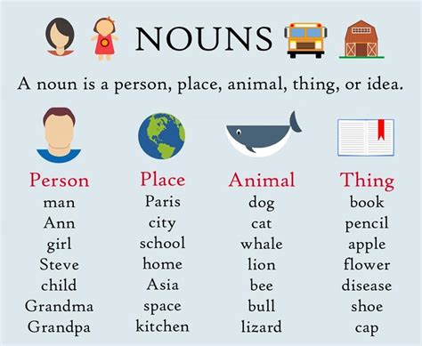 What Is A Noun A Noun Is A Person Place Thing Or Idea There Are