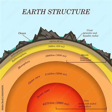 The Structure Of Earth In Cross Section The Layers Of The Core Mantle