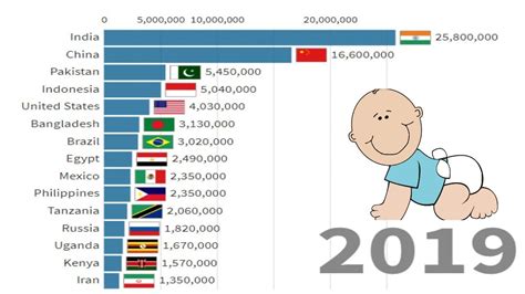 Highest Birth Rate In The World ∣ Birth Rate By Country Youtube