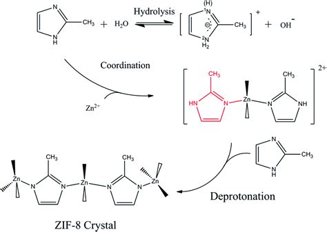 Water Based Synthesis Of Zeolitic Imidazolate Framework 8 With High Morphology Level At Room