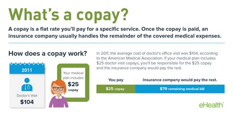 Health insurance marketplace® is a registered trademark of the department of health and human services. Copay and Copayment for Health Insurance