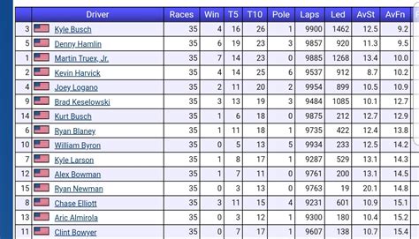 He led 62 laps en route to a victory at sonoma earlier this. Look at the top 4 by average finish, like it or not your ...