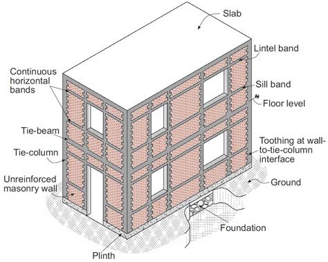 Design Guide Of Earthquake Resistant Masonry Building In 2023