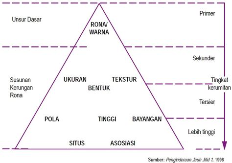 Interpretasi adalah kemampuan untuk memahmi suatu hal berdasarkan pengalaman maupun pengetahuan yang dimiliki. Sistem Penginderaan Jauh : Pengertian, Citra, Foto Udara ...