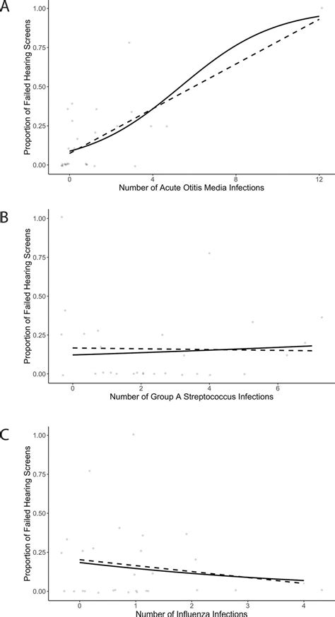 association between urti and number of failed hearing screenings in download scientific diagram