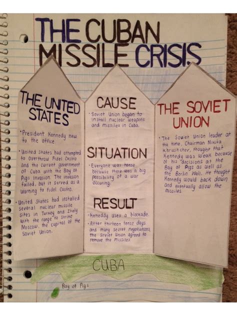 Students Of History Cuban Missile Crisis Interactive Notebook Graphic