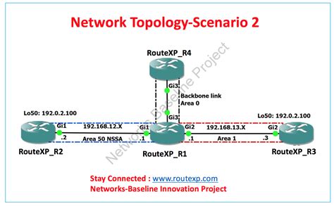 Ospf External Path Selection External Type E Vs Nssa Type N Scenario Route Xp