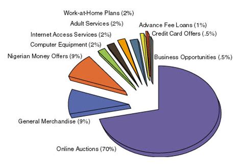 As the most common type of identity theft each year, reported dollar losses in 2019 were about $135 million, according to if you haven't yet been a victim of credit card fraud, count yourself lucky. Visa credit card fraud report, rbc visa credit card fraud investigation, how to protect your ...