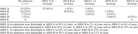Asia Impairment Scale Classification On Admission And Discharge