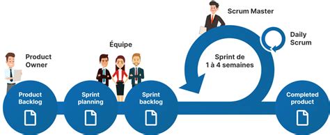 Cfi Sa Scrum Une Méthode De Développement Agile