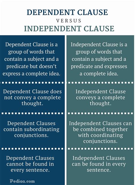 Difference Between Dependent And Independent Clause
