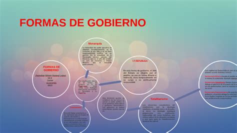 Presentacion Formas De Gobierno By Jhonatan Suarez Lopez On Prezi