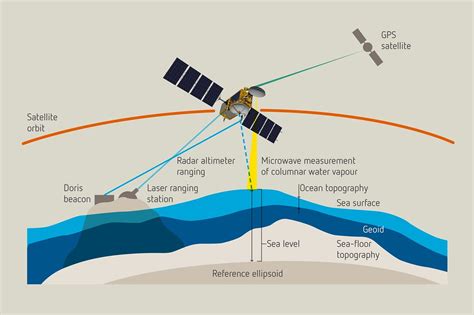 Satellite Radar Altimeters Measure Sea Surface Topography
