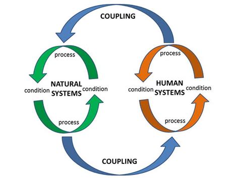 Dynamics Of Coupled Natural And Human Systems Cnh Nsf14601 Nsf