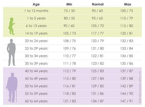 Blood Pressure Chart By Age Understand Your Normal Range