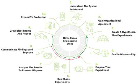 Ibms Principles Of Chaos Engineering Ibm Cloud Architecture Center