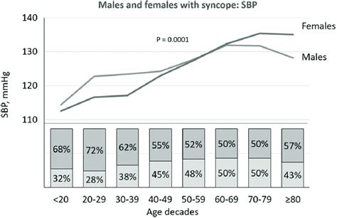 Comparison Between Sex In Patients With Reflex Syncope The Upper Part Download Scientific