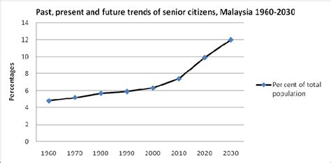 Malaysia's population is growing at a rate of 1.30% as of 2020. Malaysian Data - Menopause Facts