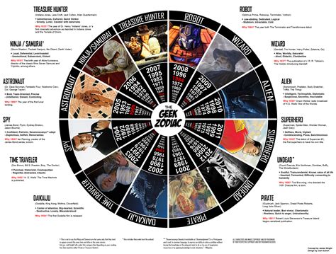 Infographic The Geek Zodiac Calendar