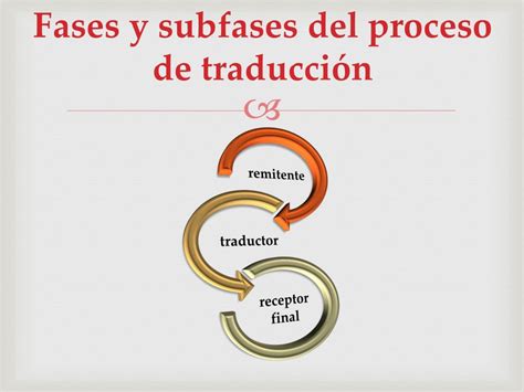 PPT La unidad de traducción Fases del proceso traductor PowerPoint Presentation ID