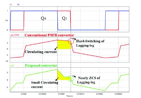 Comparison Of The Circulating Current In The Conventional Psfb