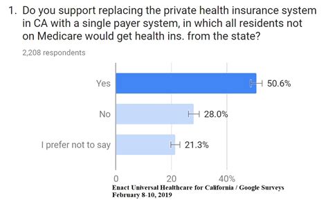 If you become unemployed and lose your access to your former company's health care plan, you may qualify for a special enrollment period. EUHC4CA Poll: 51 Percent Of Californians Support ...