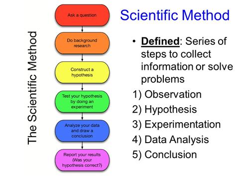 Re Evaluating Current Knowledge In Science Using The Scientific Method