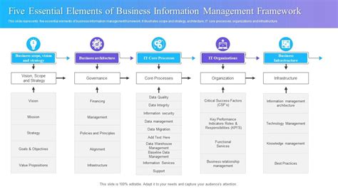 Five Essential Elements Of Business Information Management Framework