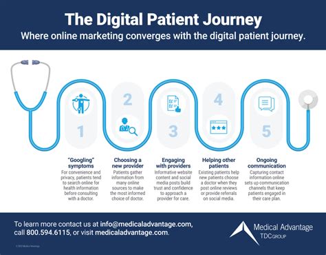The Digital Patient Journey