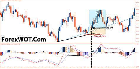 Forex And Stock Macd Auto Trend Line Convergence Divergence Trading