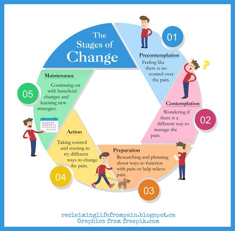 Reclaiming Life Meet On The Same Stage Stages Of Change And Pain