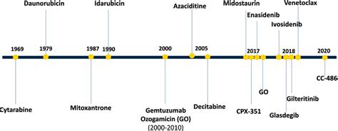 Timeline Of Fda Approvals For Aml Download Scientific Diagram