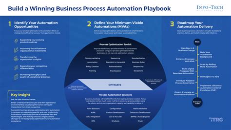 Build A Winning Business Process Automation Playbook Info Tech