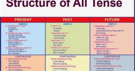 Structure Of All Tense Structure Of The Tense Teaching English