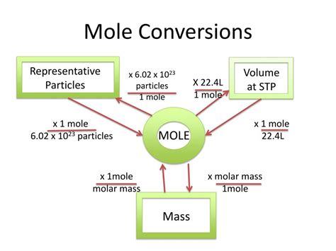 Ppt Chemistry 20 Mole Conversions Powerpoint Presentation Free