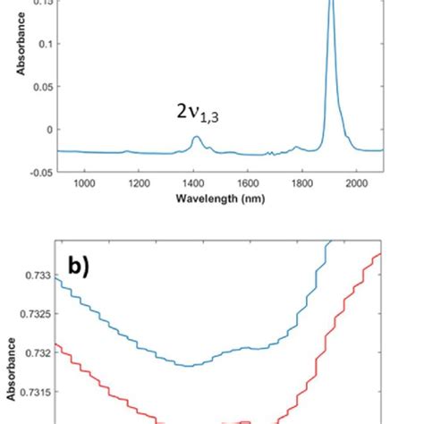 A Raw Absorbance Nir Spectra Of Acetone Spiked With Different