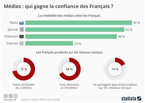 Graphique Médias qui gagne la confiance des Français Statista