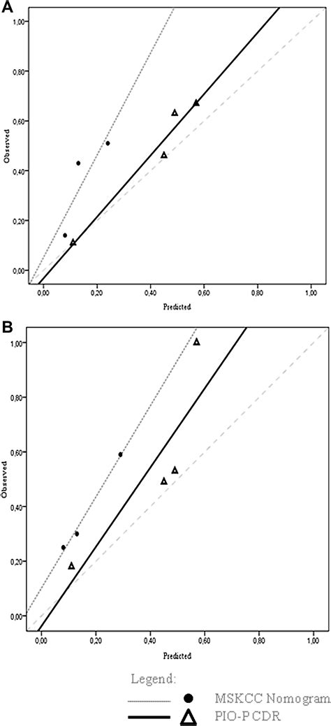 Validating the MSKCC nomogram and a clinical decision rule in the