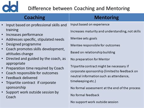 Difference Between Coaching And Mentoring Dorothy Dalton